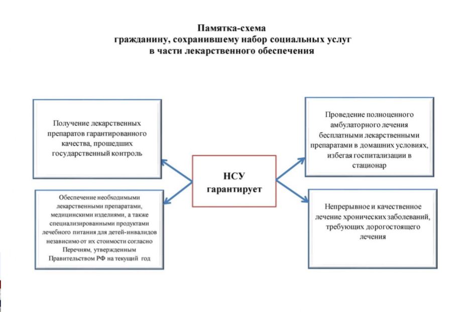 Памятки, направленные на сохранение права граждан на набор социальных услуг в части лекарственного обеспечения